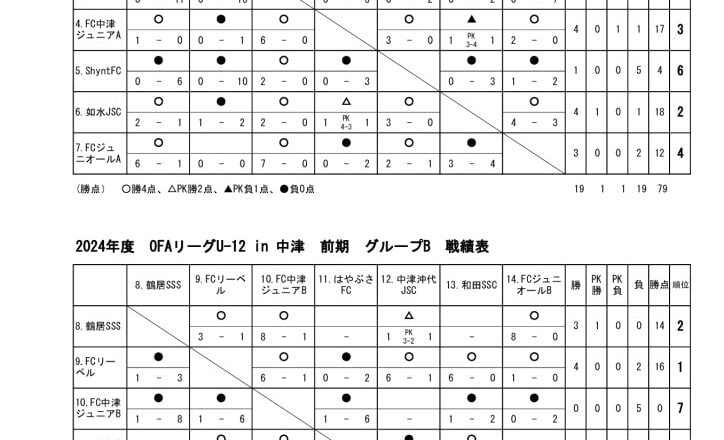 OFAリーグU-12　24.045.19　戦績表のサムネイル
